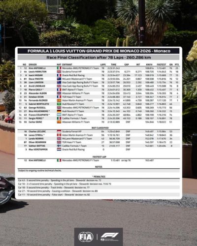 FIA：加斯利摩纳哥站维修区超速罚时保留，哈贾尔重新获得季军