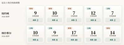 美职联角球统计：纽约城场均4.2个，纳什维尔场均7.4个