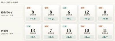法乙角球统计：格勒诺布尔场均1个，阿讷西场均5.8个