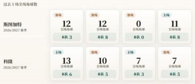 德甲角球统计：斯图加特场均4.8个，科隆场均4.8个