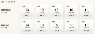挪超角球统计:博德闪耀场均7.4个,腓特烈斯塔场均4.8个