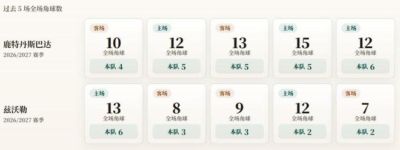 荷甲角球统计：鹿特丹斯巴达场均5个，兹沃勒场均3.2个