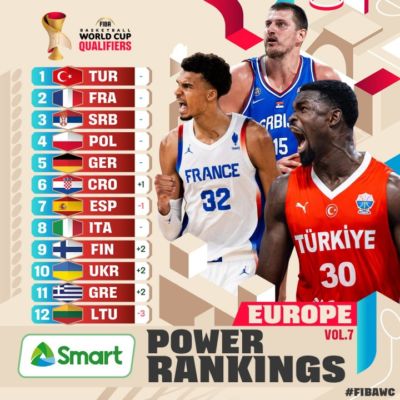 FIBA世欧预实力榜:土耳其榜首 法国塞尔维亚分列二三 波兰4德国5