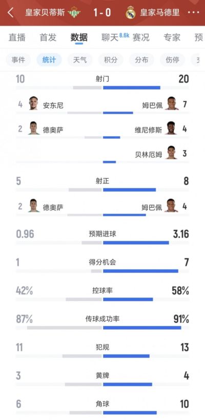 皇马vs贝蒂斯：射门20-10、射正8-5、预期进球3.16-0.96、良机7-1