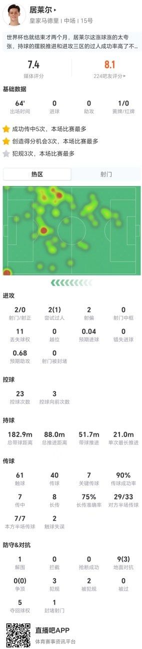 居莱尔当选西甲官方MVP：7关键传球+8长传6成功+7传中5成功