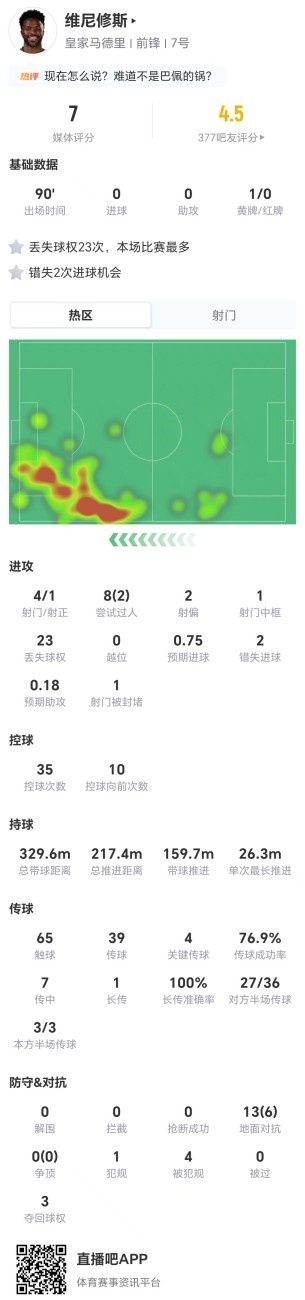 维尼修斯本场4射1正+2错失进球 8过人2成功+23丢失球权 获评7分