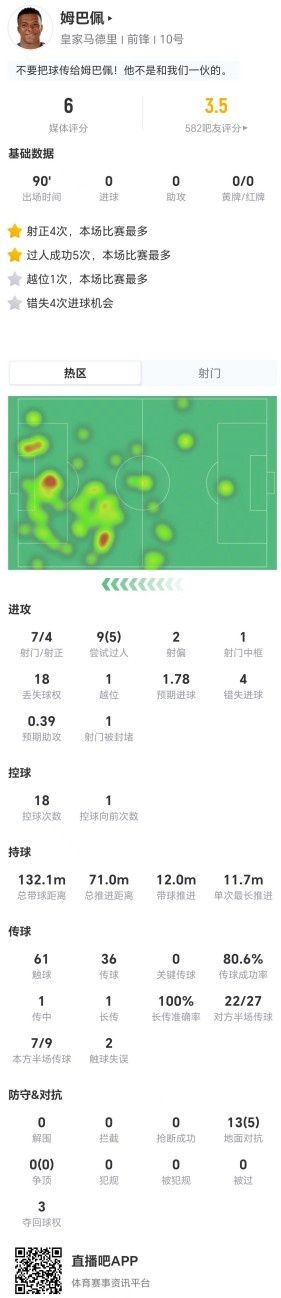 姆巴佩本场7射4正 1失点1中框+4错失进球+18丢失球权 仅获评6分