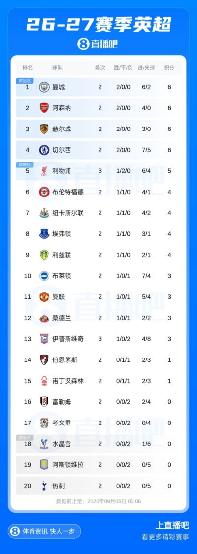 英超积分榜：利物浦先赛取胜暂升第5，今晚曼城热刺维拉等队出战