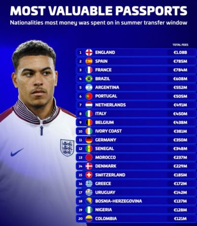 英格兰球员今夏共花费10.8亿转会费是各国最多,西法巴阿葡列前六