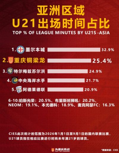 重庆铜梁龙U21出场时间占比25.3%，仅次于墨尔本城排名亚洲第二