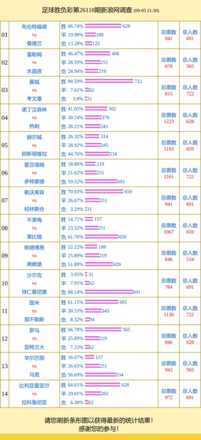 投票调查：勒沃支持率70% 诺丁汉vs热刺成票王