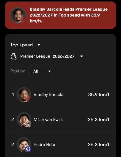 小试牛刀！巴尔科拉替补首秀30分钟，最快35.9km/h刷新赛季纪录