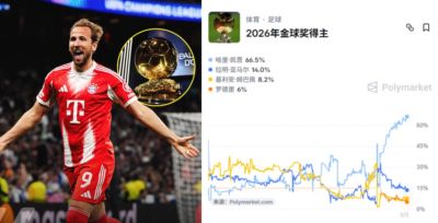 金球奖最新概率：凯恩66.5%领跑！姆巴佩仅8.2%，亚马尔14%第二