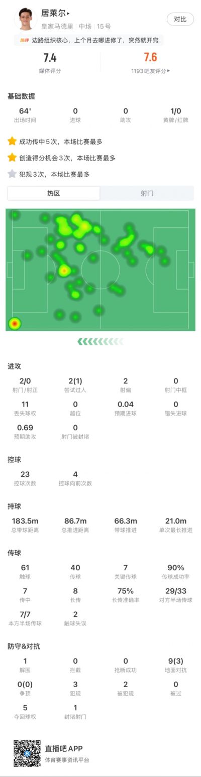 开心不起来😐居莱尔7次关键传球当选全场最佳 赛后表情一脸严肃