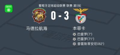 本菲卡3-0大胜马德拉航海，巴雷罗两球，普雷斯蒂安尼建功