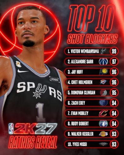 2K27盖帽数值前10：文班99独占鳌头 克林根95 戈贝尔94 凯斯勒93