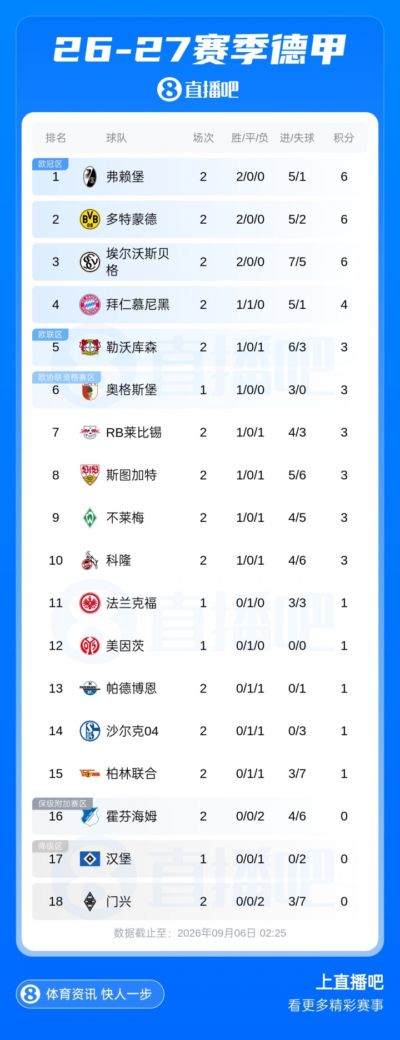 德甲积分榜：拜仁开局1胜1平，沙尔克获回归德甲首分 弗赖堡领跑