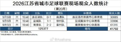 江苏省城市足球联赛现场观众人数统计（第20周）：场均41792人