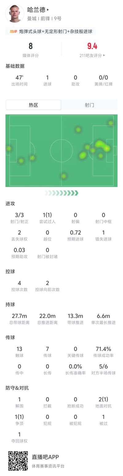 哈兰德半场数据：3射3正进1球 尝试过人、争顶各1次均成功