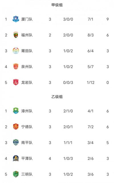 闽超第二阶段积分榜：厦门三战全胜甲组第一 福州少赛一场暂第二