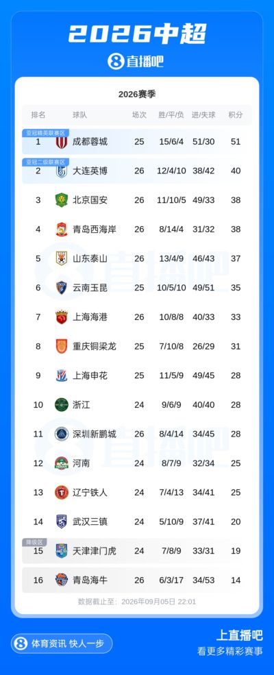 中超积分榜：英博先赛落后榜首蓉城11分，海牛9连败积14分垫底