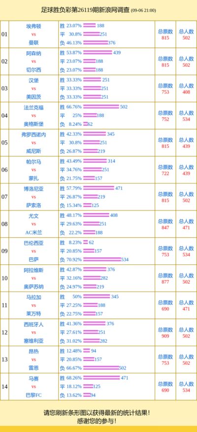 投票调查：曼联支持率46% 西班牙人总票数最多