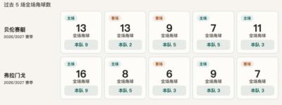 巴甲角球统计：弗拉门戈场均4.6个，贝伦赛艇场均4.8个