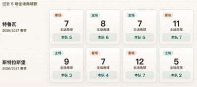 法甲角球统计：特鲁瓦场均5.8个，斯特拉斯堡场均4个