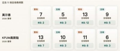 挪超角球统计：莫尔德场均5.5个，KFUM奥斯陆场均4.8个