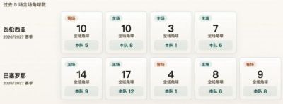 西甲角球统计：瓦伦西亚场均5个，巴塞罗那场均7.2个