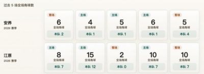K联赛角球统计：安养场均1.8个，江原场均6.6个