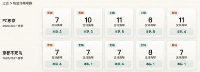 日职联角球统计：FC东京场均4.6个，京都不死鸟场均2.2个
