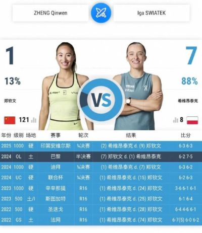 郑钦文与斯瓦泰克交手战绩：郑钦文1胜7负，唯一一胜是奥运会