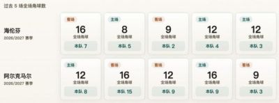 荷甲角球统计：海伦芬场均4.2个，阿尔克马尔场均8.8个