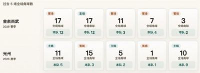 K联赛角球统计：金泉尚武场均6.6个，光州场均4个