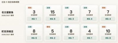日职联角球统计：名古屋鲸鱼场均3.6个，町田泽维亚场均4.8