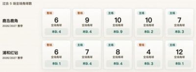 日职联角球统计：鹿岛鹿角场均4.4个，浦和红钻场均2.6个