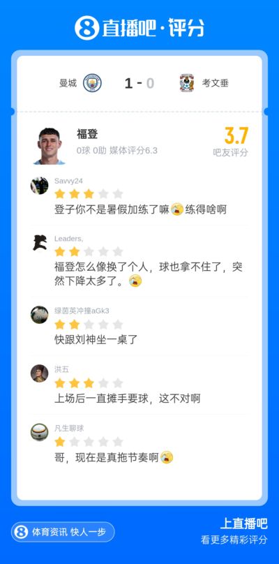 身价腰斩!26岁福登替补登场献离谱解围 无缘世界杯+自荐队长遭拒