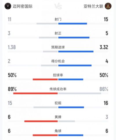 迈阿密国际vs亚特兰大联数据：射门11比15、预期进球1.38比3.32