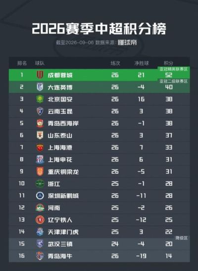 中超第26轮积分榜：蓉城12分领跑夺冠在即，海牛9连败危如累卵