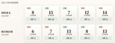 巴甲角球统计：博塔弗戈场均5.2个，帕尔梅拉斯场均4.8个