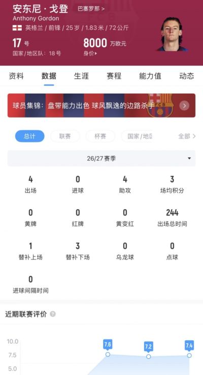 只差进球了！戈登前4轮西甲贡献4次助攻，暂领跑助攻榜