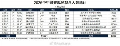 中甲第22轮现场观众人数:场均8238人,陕西、南通两场超18000人