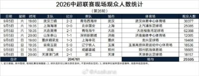 中超第26轮现场观众场均25595人，赛季观众总人数提前四轮创新高