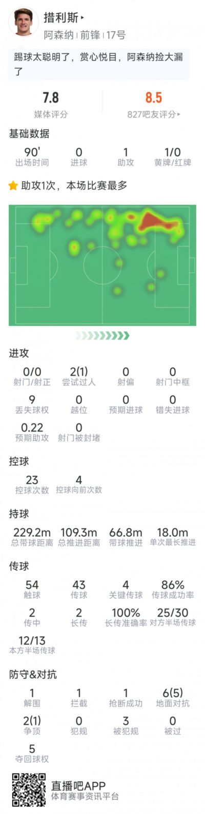 措利斯本场数据：1次助攻，4次关键传球，8对抗6成功，评分7.8分