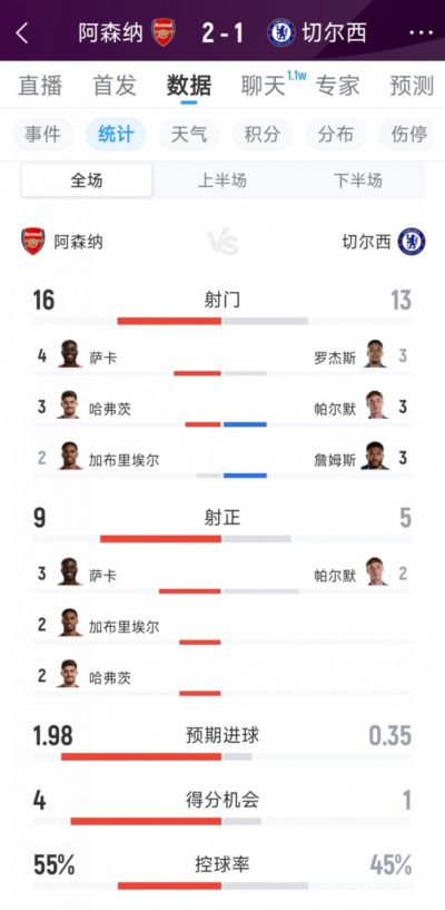 阿森纳2-1切尔西全场数据：射门16-13，射正9-5，得分机会4-1