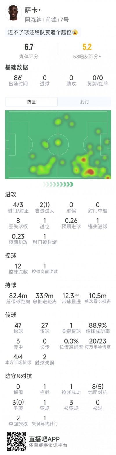 萨卡本场数据：4射3正，1次错失良机，1次关键传球，评分6.7分