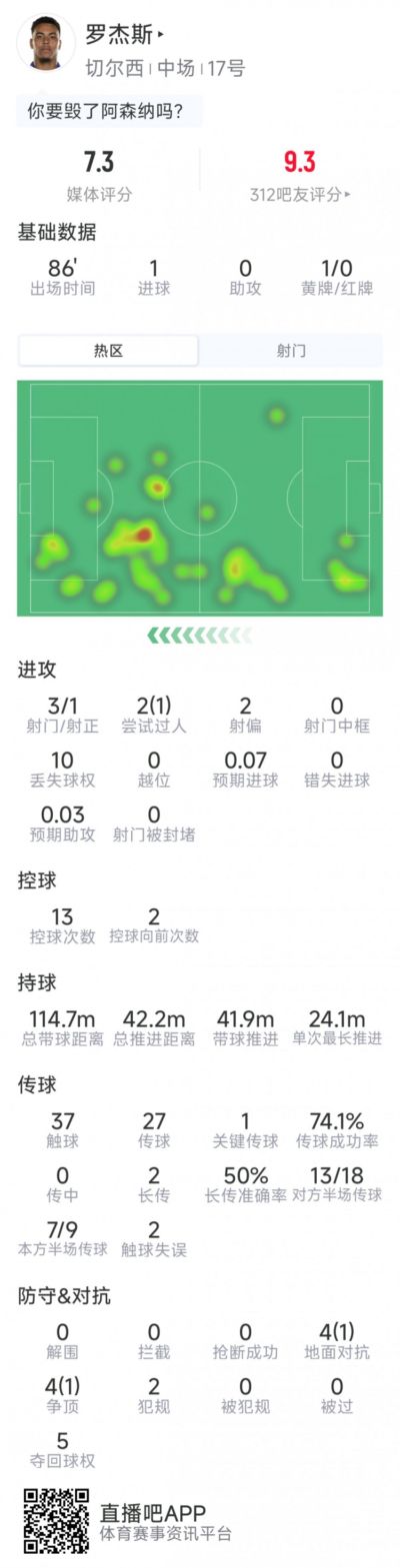 罗杰斯本场数据：1粒进球，3射1正，1次关键传球，评分7.3分