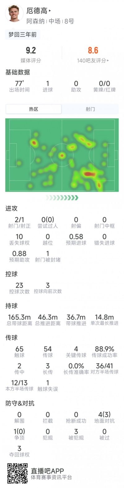 厄德高本场数据：1粒进球，2射1正，4次关键传球，评分9.2分
