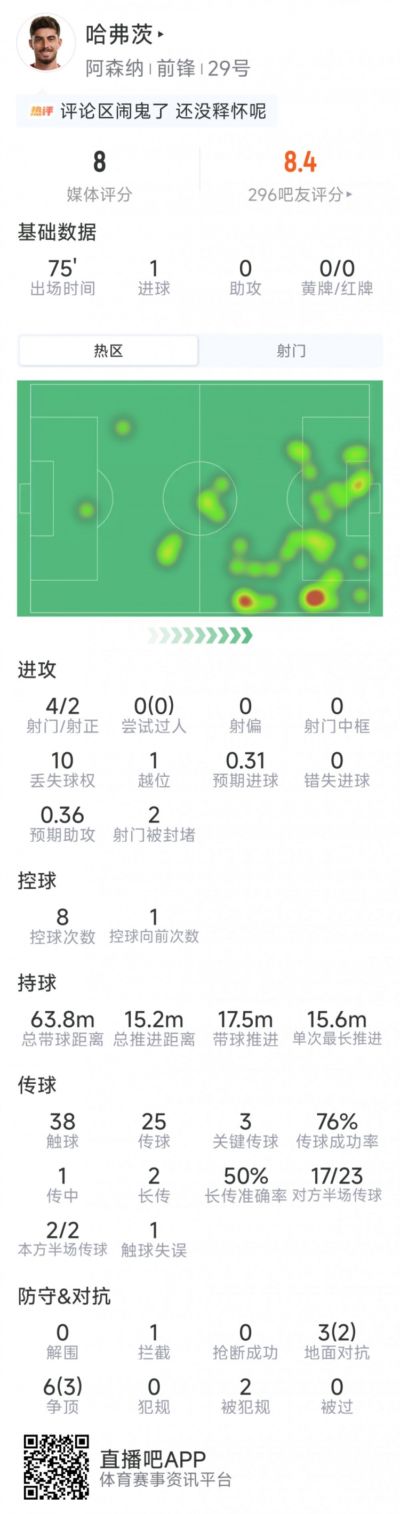 哈弗茨本场数据：1粒进球，4射2正，3次关键传球，评分8分